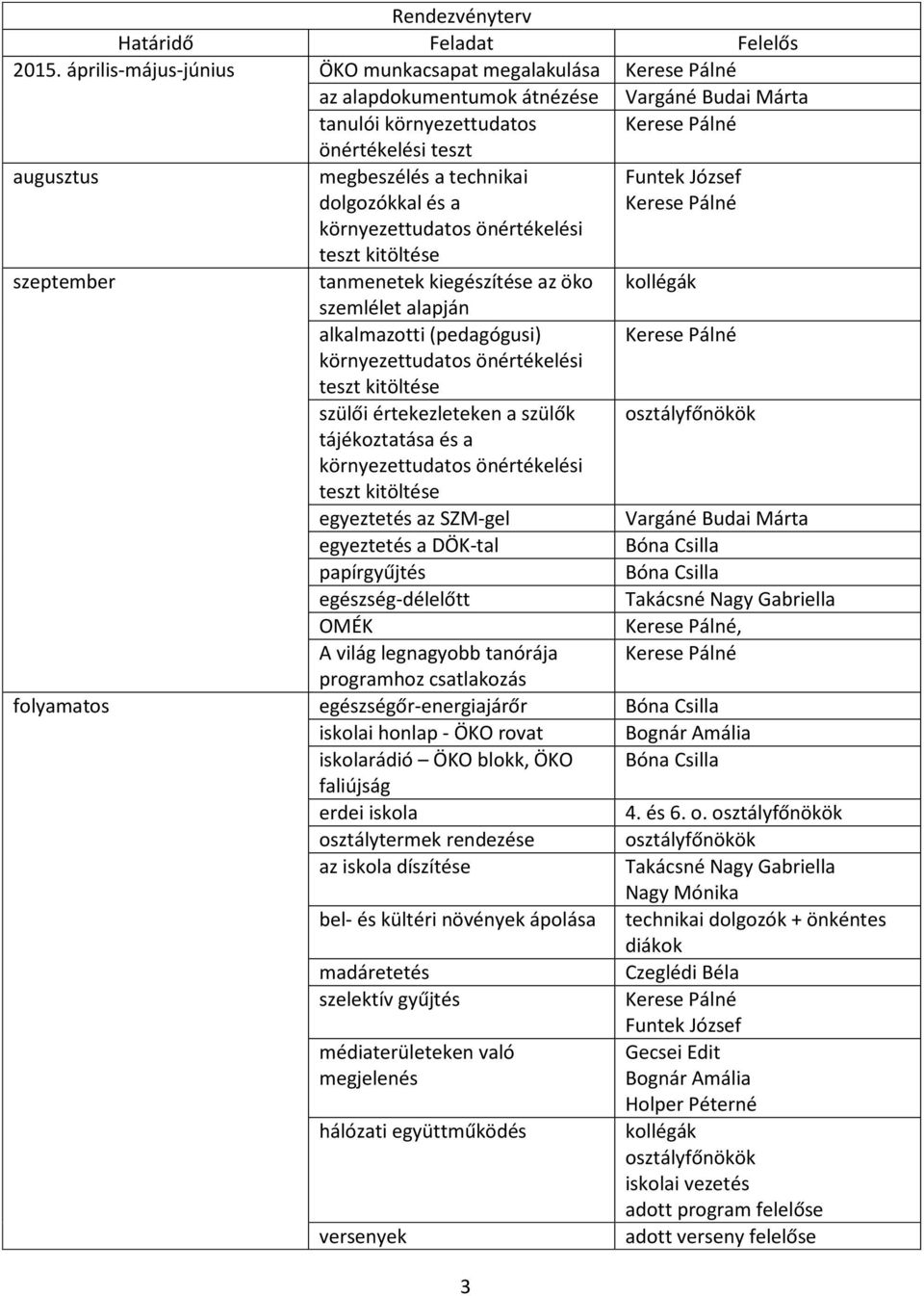 kiegészítése az öko szemlélet alapján alkalmazotti (pedagógusi) szülői értekezleteken a szülők tájékoztatása és a 3 Funtek József egyeztetés az SZM-gel egyeztetés a DÖK-tal papírgyűjtés