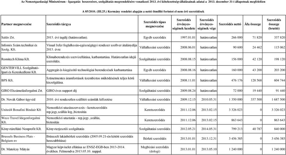 01 határozatlan 90 600 24 462 115 062 Szolgáltatási szerződés 2008.08.15 határozatlan 156 000 42 120 198 120 GENTERVILL Szolgáltató- Ipari és Kereskedlemi Kft. BPS Kft.