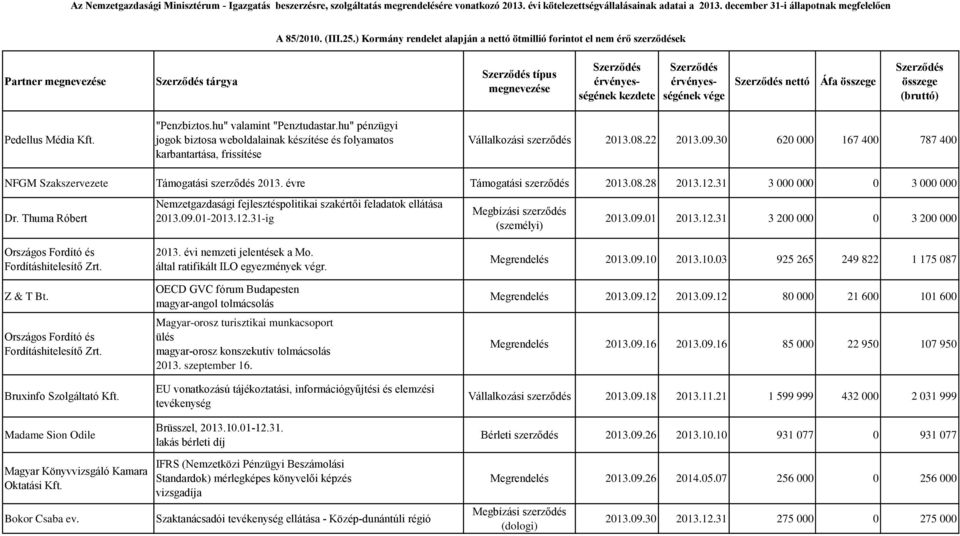 Thuma Róbert Nemzetgazdasági fejlesztéspolitikai szakértői feladatok ellátása 2013.09.01-2013.12.31-ig 2013.09.01 2013.12.31 3 200 000 0 3 200 000 Országos Fordító és Fordításhitelesítő Zrt. Z & T Bt.