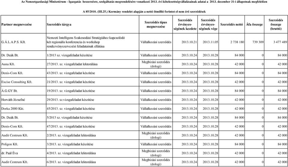 05 2 738 180 739 309 3 477 489 Dr. Deák Bt. 1/2013 sz. vizsgafeladat készítése Vállalkozási szerződés 2013.10.24 2013.10.28 84 000 0 84 000 Auna Kft. 27/2013. sz. vizsgafeladat lektorálása 2013.10.24 2013.10.28 42 000 0 42 000 Denis-Com Kft.