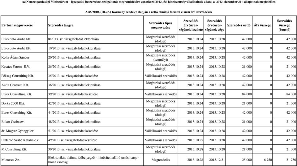 35/2013. sz. vizsgafeladat készítése Vállalkozási szerződés 2013.10.24 2013.10.28 42 000 0 42 000 Audit Centrum Kft. 36/2013. sz. vizsgafeladat lektorálása 2013.10.24 2013.10.28 42 000 0 42 000 Eures Consulting Kft.