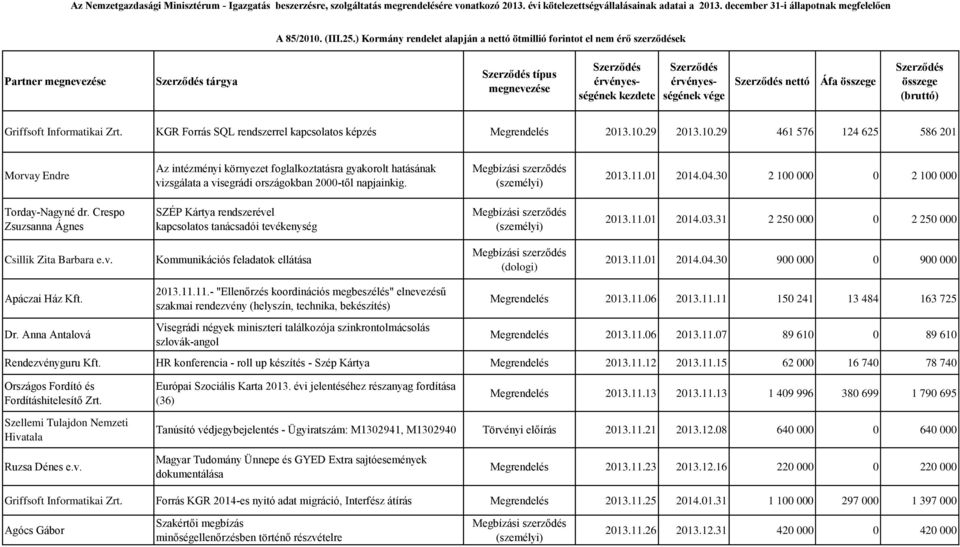 30 2 100 000 0 2 100 000 Torday-Nagyné dr. Crespo Zsuzsanna Ágnes SZÉP Kártya rendszerével kapcsolatos tanácsadói tevékenység 2013.11.01 2014.03.31 2 250 000 0 2 250 000 Csillik Zita Barbara e.v. Kommunikációs feladatok ellátása 2013.