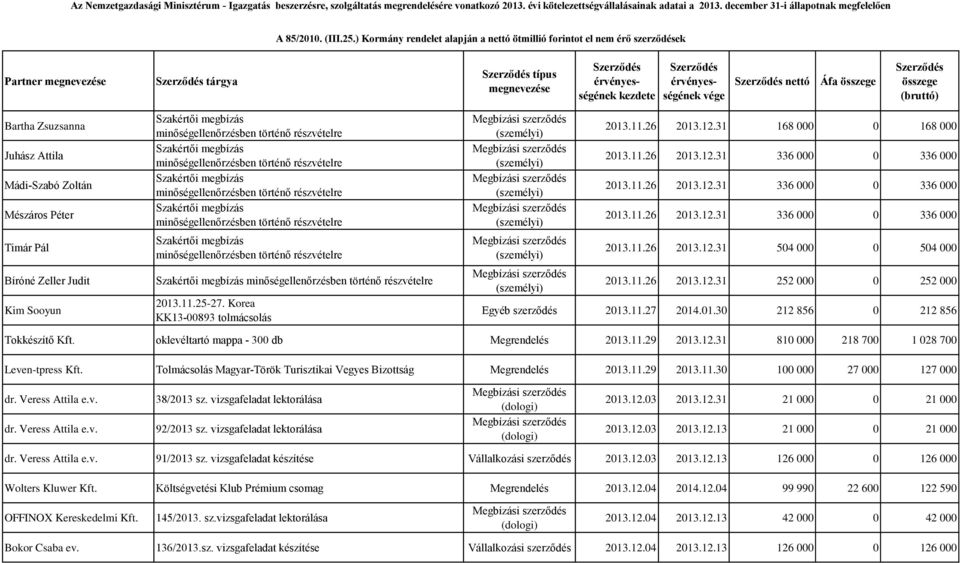 minőségellenőrzésben történő részvételre Szakértői megbízás minőségellenőrzésben történő részvételre 2013.11.25-27. Korea KK13-00893 tolmácsolás 2013.11.26 2013.12.31 168 000 0 168 000 2013.11.26 2013.12.31 336 000 0 336 000 2013.