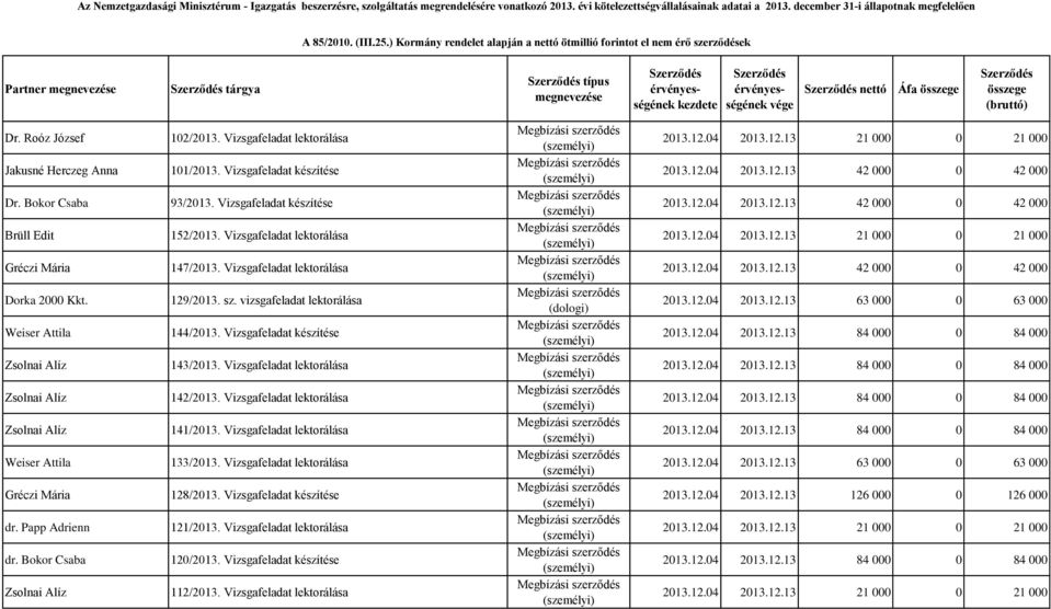 Vizsgafeladat lektorálása 129/2013. sz. vizsgafeladat lektorálása 144/2013. Vizsgafeladat készítése 143/2013. Vizsgafeladat lektorálása 142/2013. Vizsgafeladat lektorálása 141/2013.