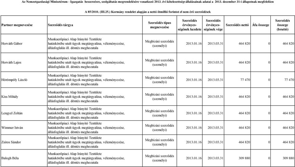 31 464 820 0 464 820 Hörömpöly László Munkaerőpiaci Alap Irányító Testülete hatáskörébe utalt ügyek megtárgyalása, véleményezése, állásfoglalás ill. döntés meghozatala 2013.01.16 2013.03.