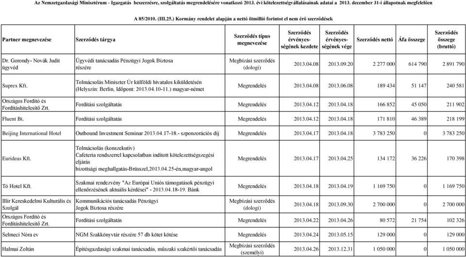 08 189 434 51 147 240 581 Országos Fordító és Fordításhitelesítő Zrt. Fordítási szolgáltatás Megrendelés 2013.04.12 2013.04.18 166 852 45 050 211 902 Fluent Bt.