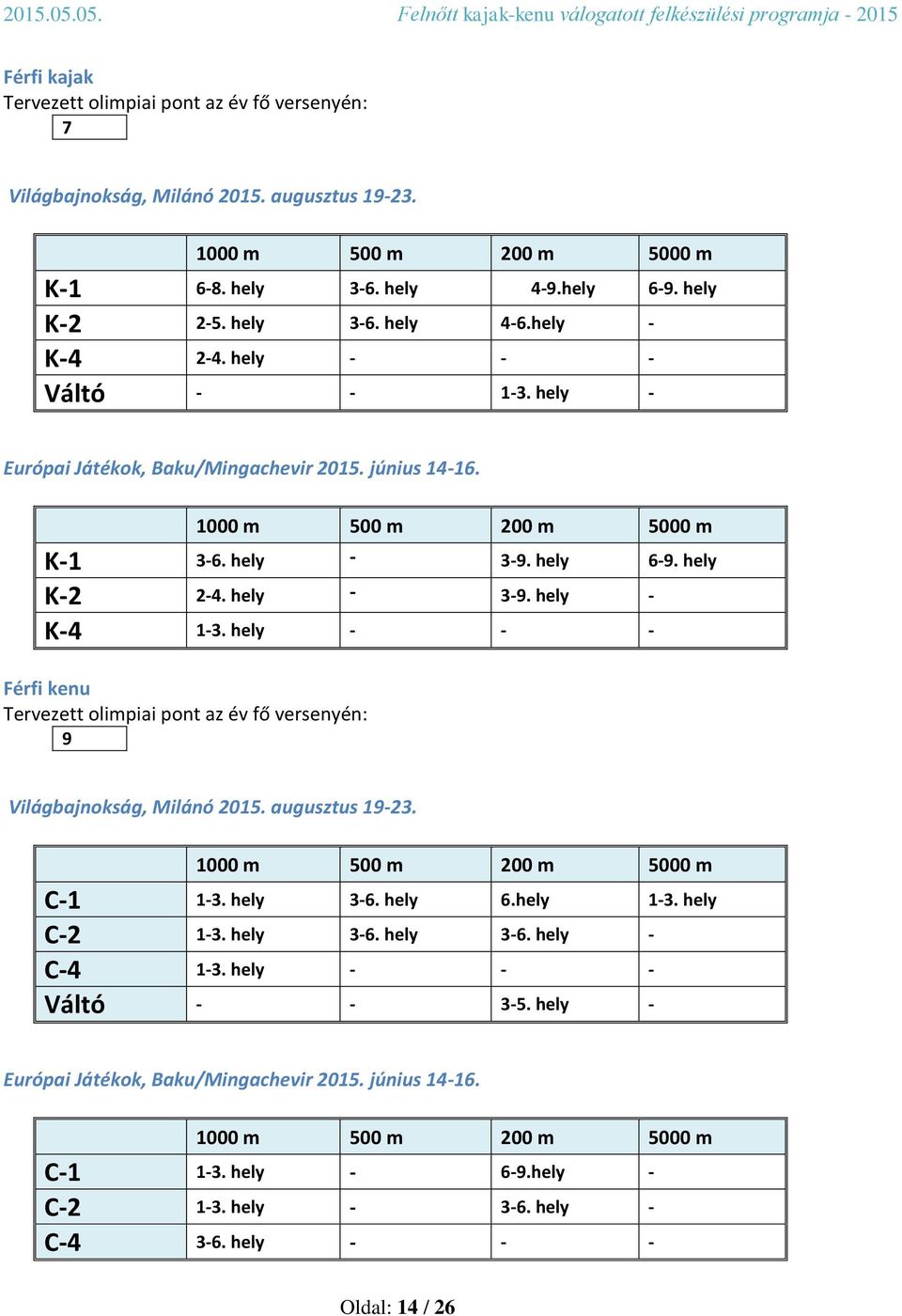 hely - - - Férfi kenu Tervezett olimpiai pont az év fő versenyén: 9 Világbajnokság, Milánó 205. augusztus 9-23. 000 m 500 m 200 m 5000 m C- -3. hely 3-6. hely 6.hely -3. hely C-2-3. hely 3-6. hely 3-6. hely - C-4-3.