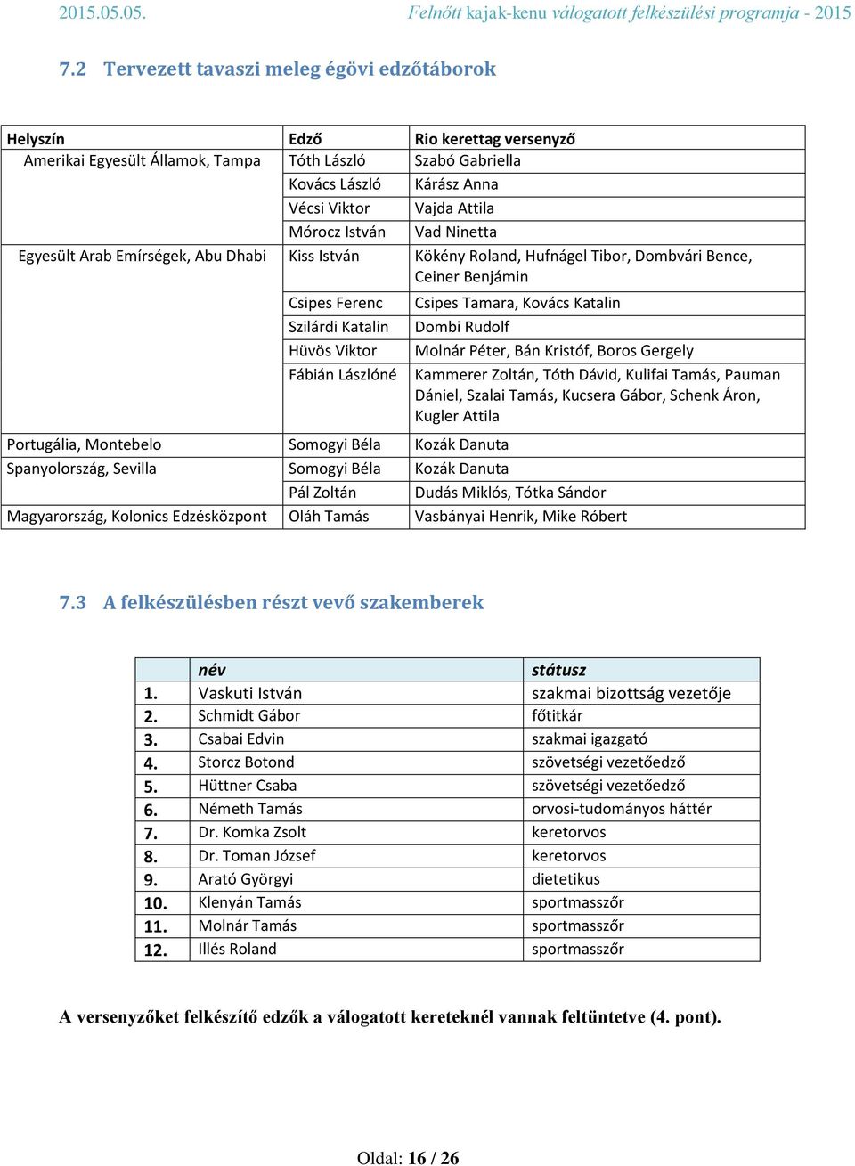 Edzésközpont Edző Tóth László Kovács László Vécsi Viktor Mórocz István Kiss István Rio kerettag versenyző Szabó Gabriella Kárász Anna Vajda Attila Vad Ninetta Kökény Roland, Hufnágel Tibor, Dombvári