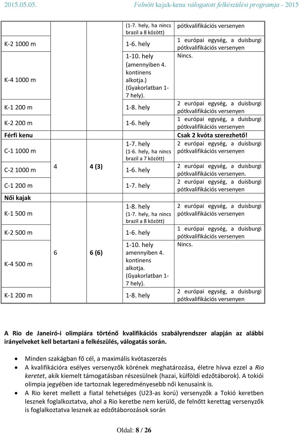 hely K-4 500 m -0. hely amennyiben 4. kontinens alkotja. (Gyakorlatban - 7 hely). K- 200 m -8. hely pótkvalifikációs versenyen európai egység, a duisburgi pótkvalifikációs versenyen Nincs.