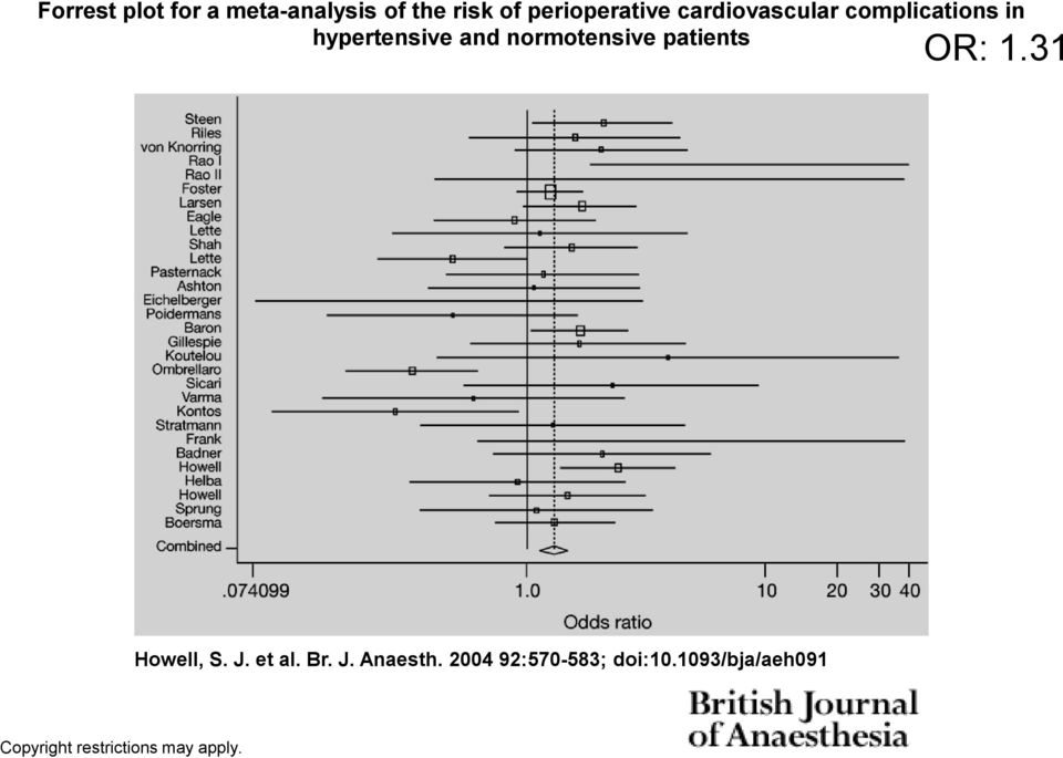 patients OR: 1.31 Howell, S. J. et al. Br. J. Anaesth.