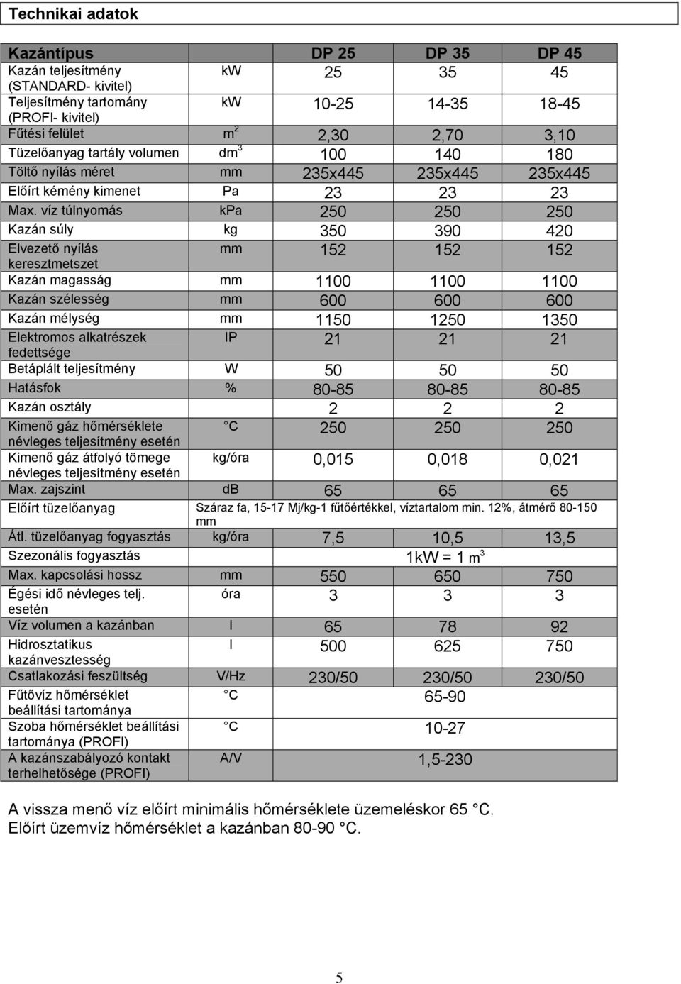 víz túlnyomás kpa 250 250 250 Kazán súly kg 350 390 420 Elvezető nyílás mm keresztmetszet 152 152 152 Kazán magasság mm 1100 1100 1100 Kazán szélesség mm 600 600 600 Kazán mélység mm 1150 1250 1350