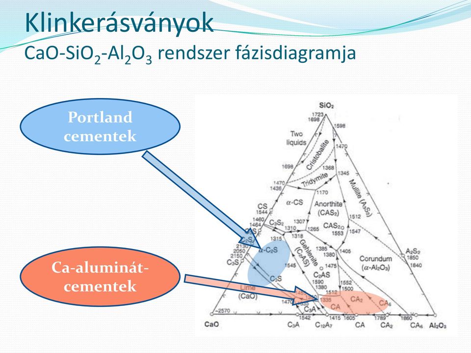 fázisdiagramja Portland