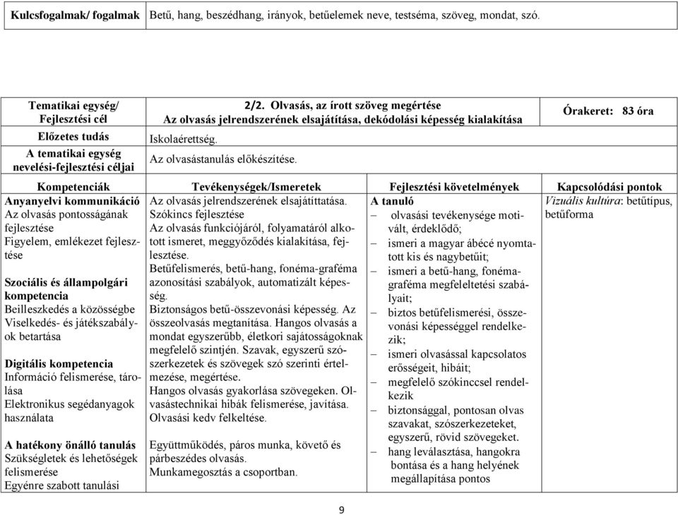 kompetencia Beilleszkedés a közösségbe Viselkedés- és játékszabályok betartása Digitális kompetencia Információ felismerése, tárolása Elektronikus segédanyagok használata A hatékony önálló tanulás