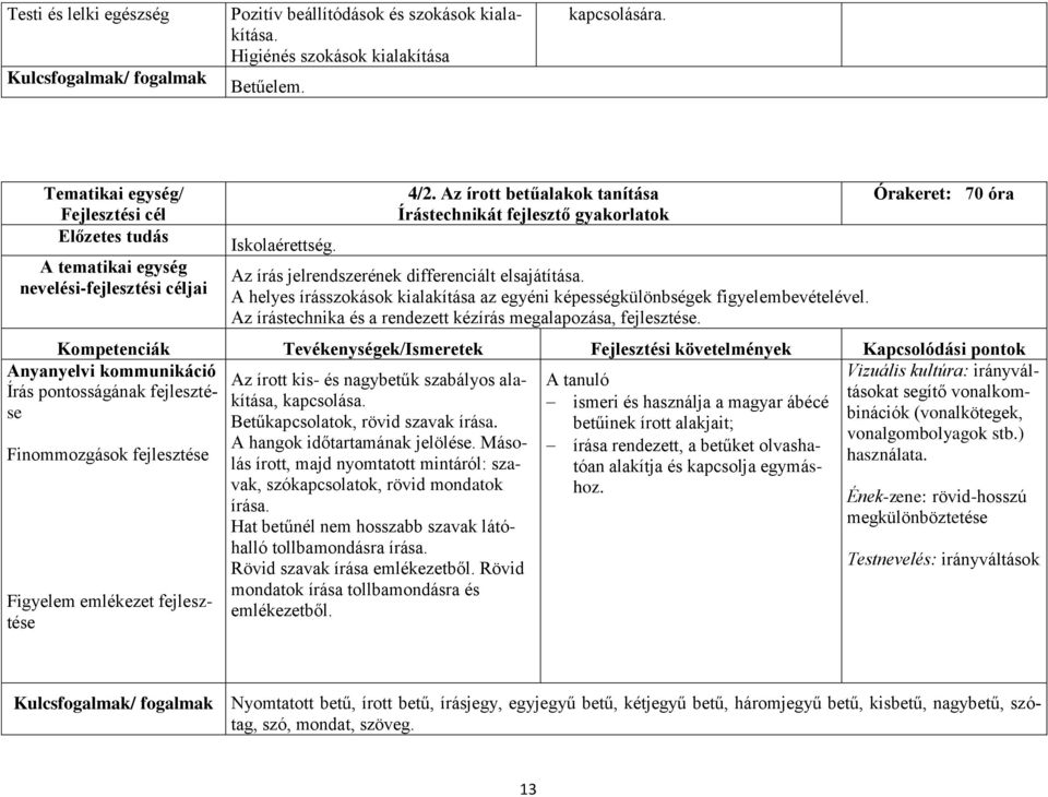 Az írott betűalakok tanítása Írástechnikát fejlesztő gyakorlatok Az írás jelrendszerének differenciált elsajátítása.