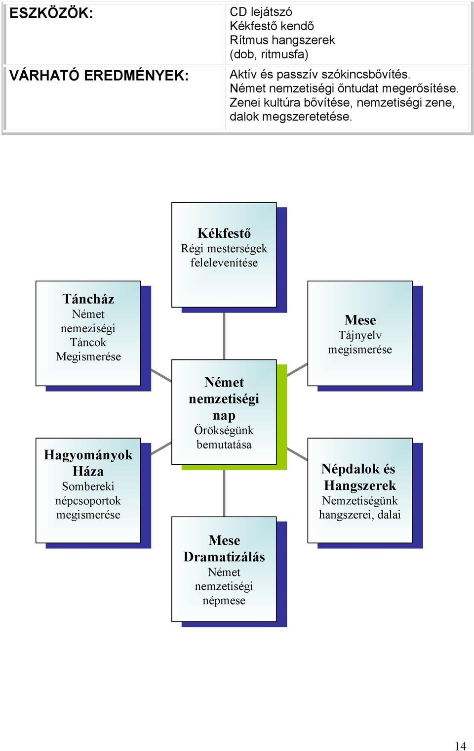 Kékfestő Kékfestő Régi mesterségek Régi mesterségek felelevenítése felelevenítése Táncház Táncház Német Német nemeziségi nemeziségi Táncok Táncok Megismerése Megismerése Mese Mese Tájnyelv Tájnyelv