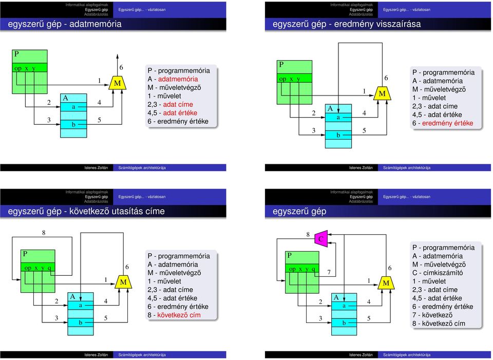 x y 2 3 A a b 4 5 M 6 P - programmemória A - adatmemória M - műveletvégző - művelet 2,3 - adat címe 4,5 - adat értéke 6 - eredmény értéke Informatikai alapfogalmak.