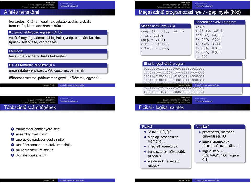 feldolgozó egység (CPU) vezérlő egység, aritmetikai logikai egység, utasítás: készlet, típusok, felépítése, végrehajtás Memória hierarchia, cache, virtuális tárkezelés Magasszintű nyelv (C) swap (int