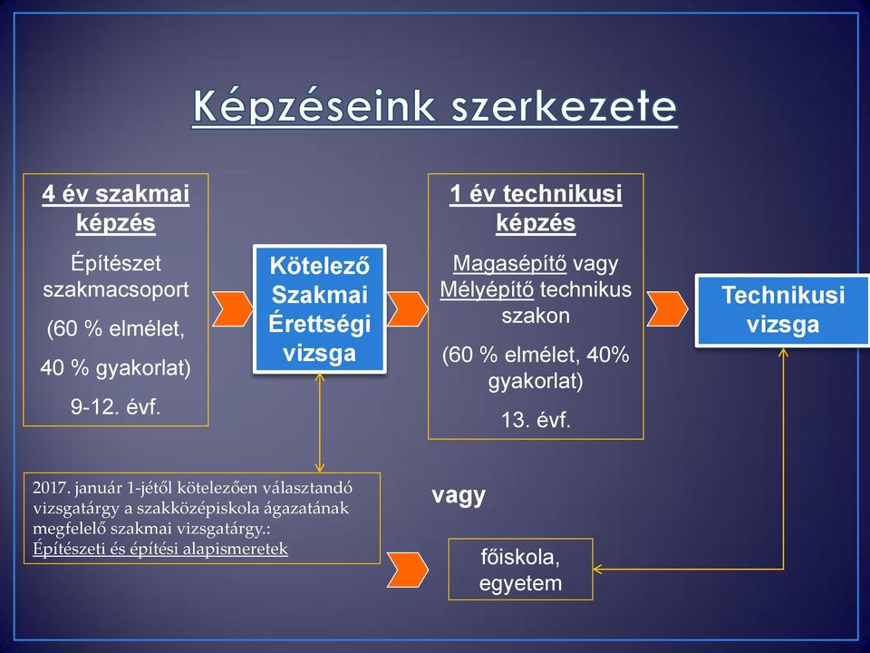 gyakorlat) 13. évf. Technikusi vizsga 2017.