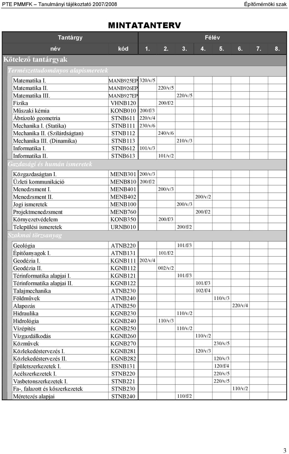 (Statika) STNB111 230/v/6 Mechanika II. (Szilárdságtan) STNB112 240/v/6 Mechanika III. (Dinamika) STNB113 210/v/3 Informatika I. STNB612 101/v/3 Informatika II.