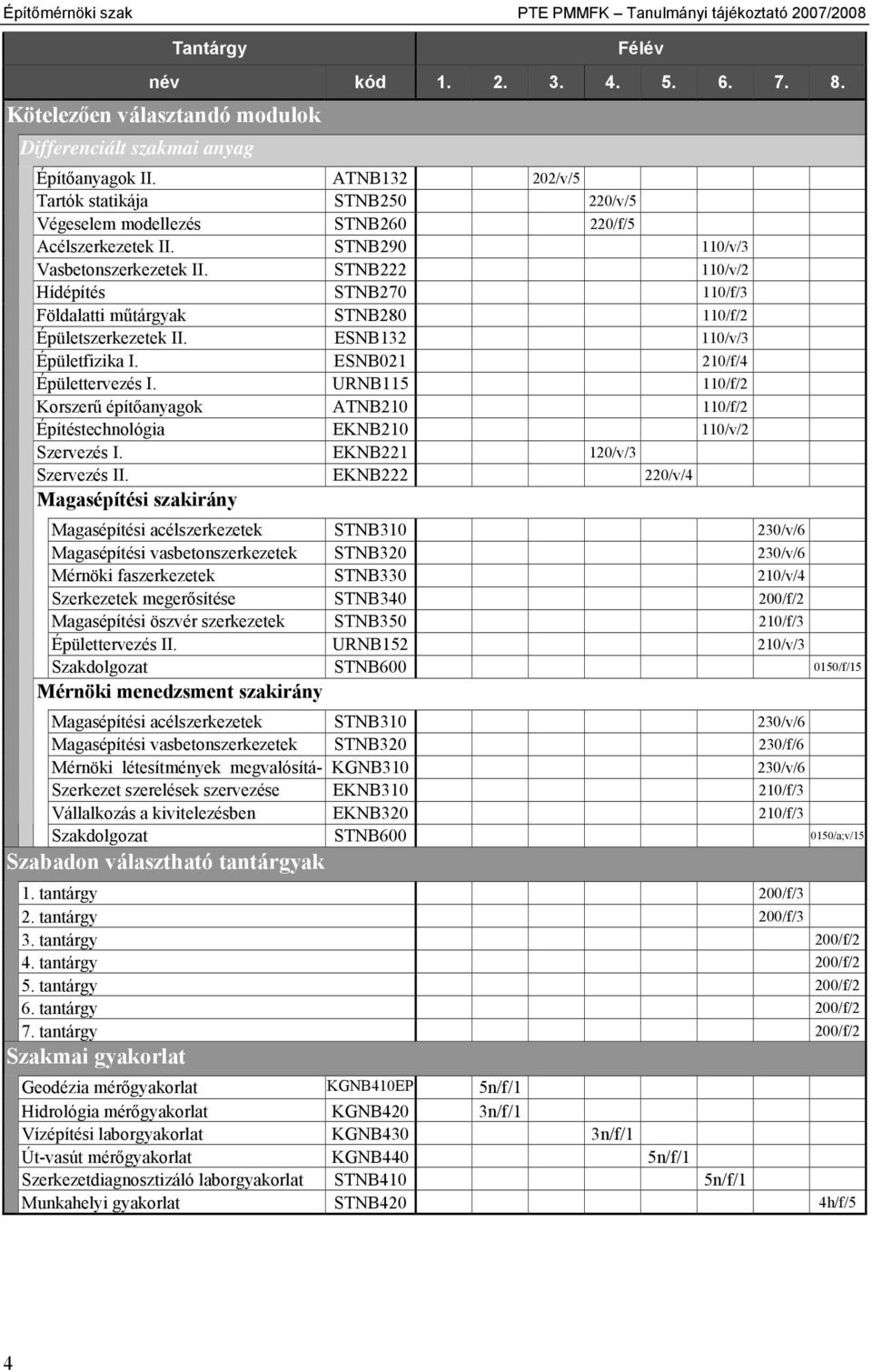 STNB222 110/v/2 Hídépítés STNB270 110/f/3 Földalatti műtárgyak STNB280 110/f/2 Épületszerkezetek II. ESNB132 110/v/3 Épületfizika I. ESNB021 210/f/4 Épülettervezés I.