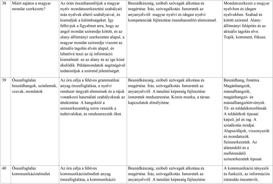 az új információ kiemelését: ez az alany és az ige közé ékelődik. Példamondatok segítségével tudatosítjuk a szórend jelentőségét. megértése. Írás, szövegalkotás.