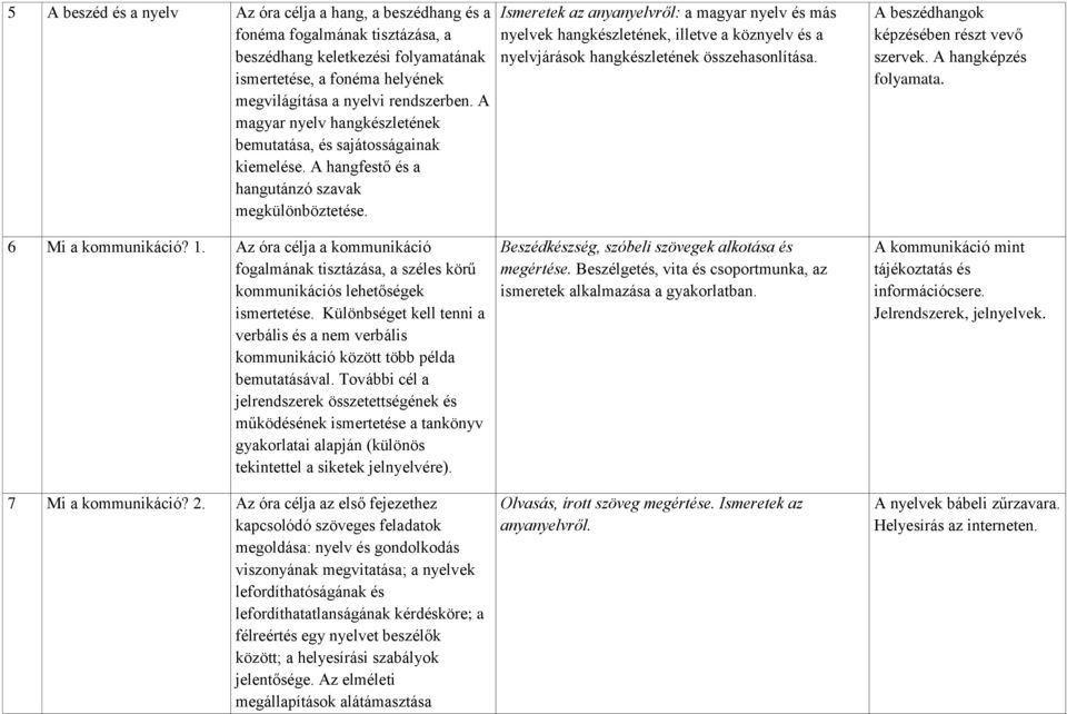 Ismeretek az anyanyelvről: a magyar nyelv és más nyelvek hangkészletének, illetve a köznyelv és a nyelvjárások hangkészletének összehasonlítása. A beszédhangok képzésében részt vevő szervek.