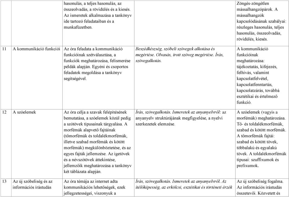 Egyéni és csoportos feladatok megoldása a tankönyv segítségével. 12 A szóelemek Az óra célja a szavak felépítésének bemutatása, a szóelemek közül pedig a szótövek típusainak tárgyalása.