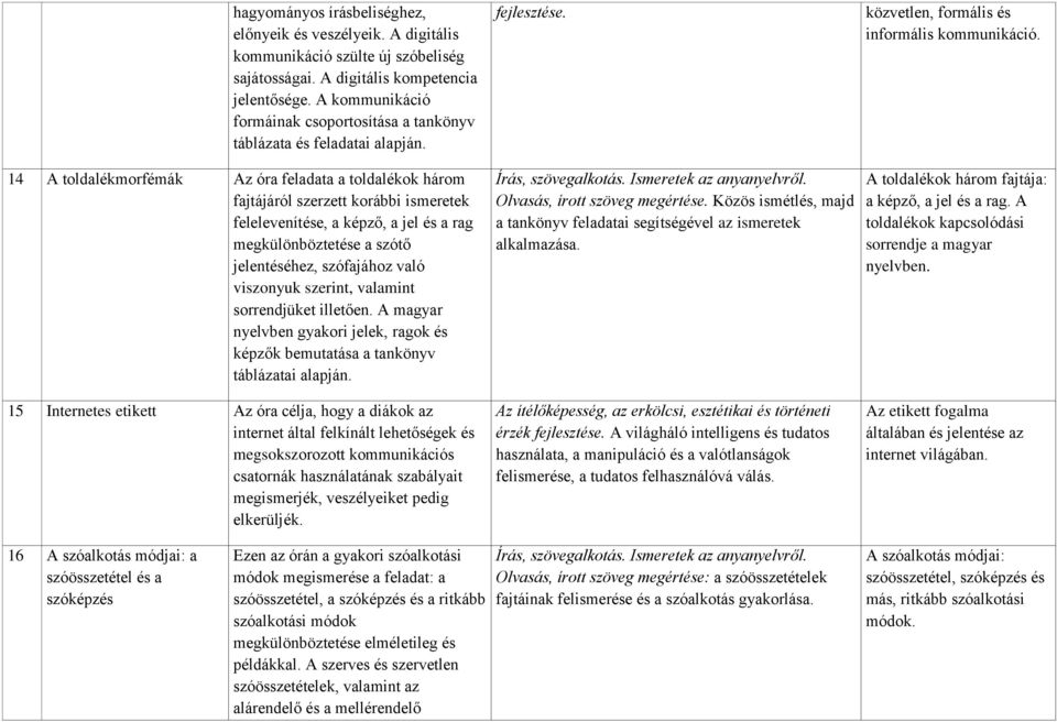 14 A toldalékmorfémák Az óra feladata a toldalékok három fajtájáról szerzett korábbi ismeretek felelevenítése, a képző, a jel és a rag megkülönböztetése a szótő jelentéséhez, szófajához való