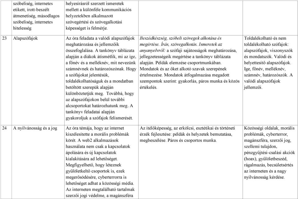 A tankönyv táblázata alapján a diákok átismétlik, mi az ige, a főnév és a melléknév, mit nevezünk számnévnek és határozószónak.