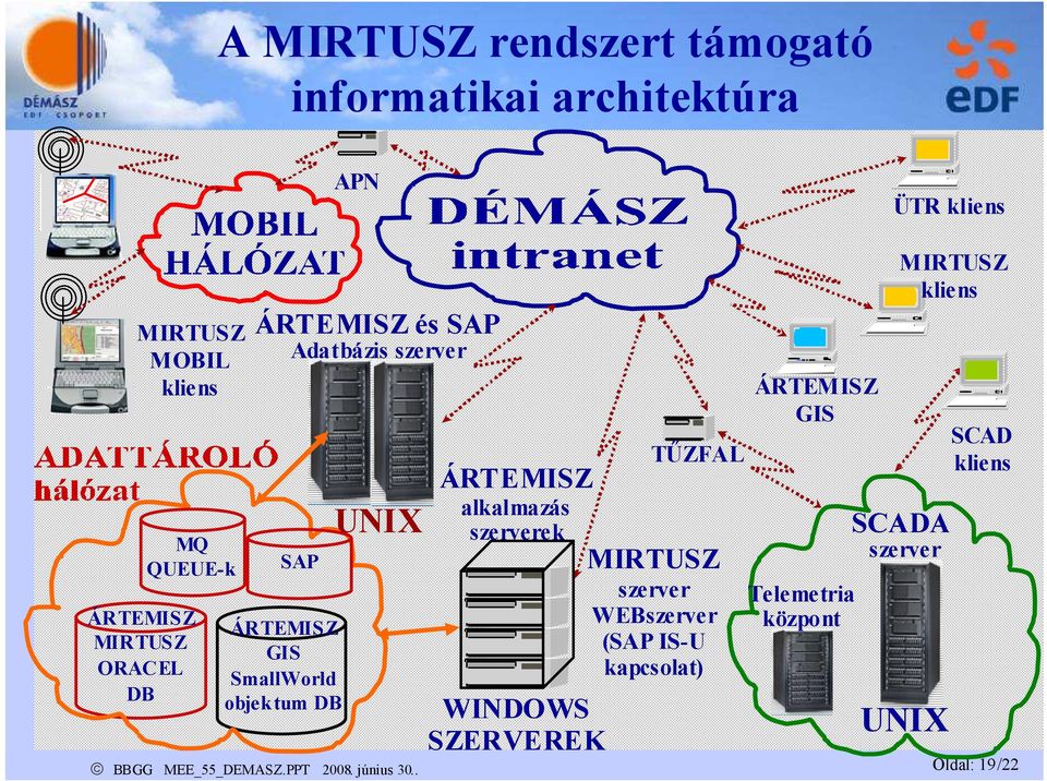 objektum DB UNIX ÁRTEMISZ alkalmazás szerverek MIRTUSZ szerver WEBszerver (SAP IS-U kapcsolat)