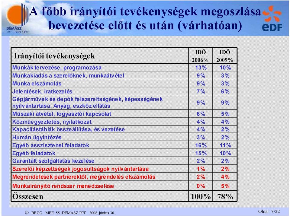 Anyag, eszköz ellátás Műszaki átvétel, fogyasztói kapcsolat Közműegyeztetés, nyilatkozat Kapacitástáblák összeállítása, és vezetése Humán ügyintézés Egyéb asszisztensi feladatok Egyéb feladatok