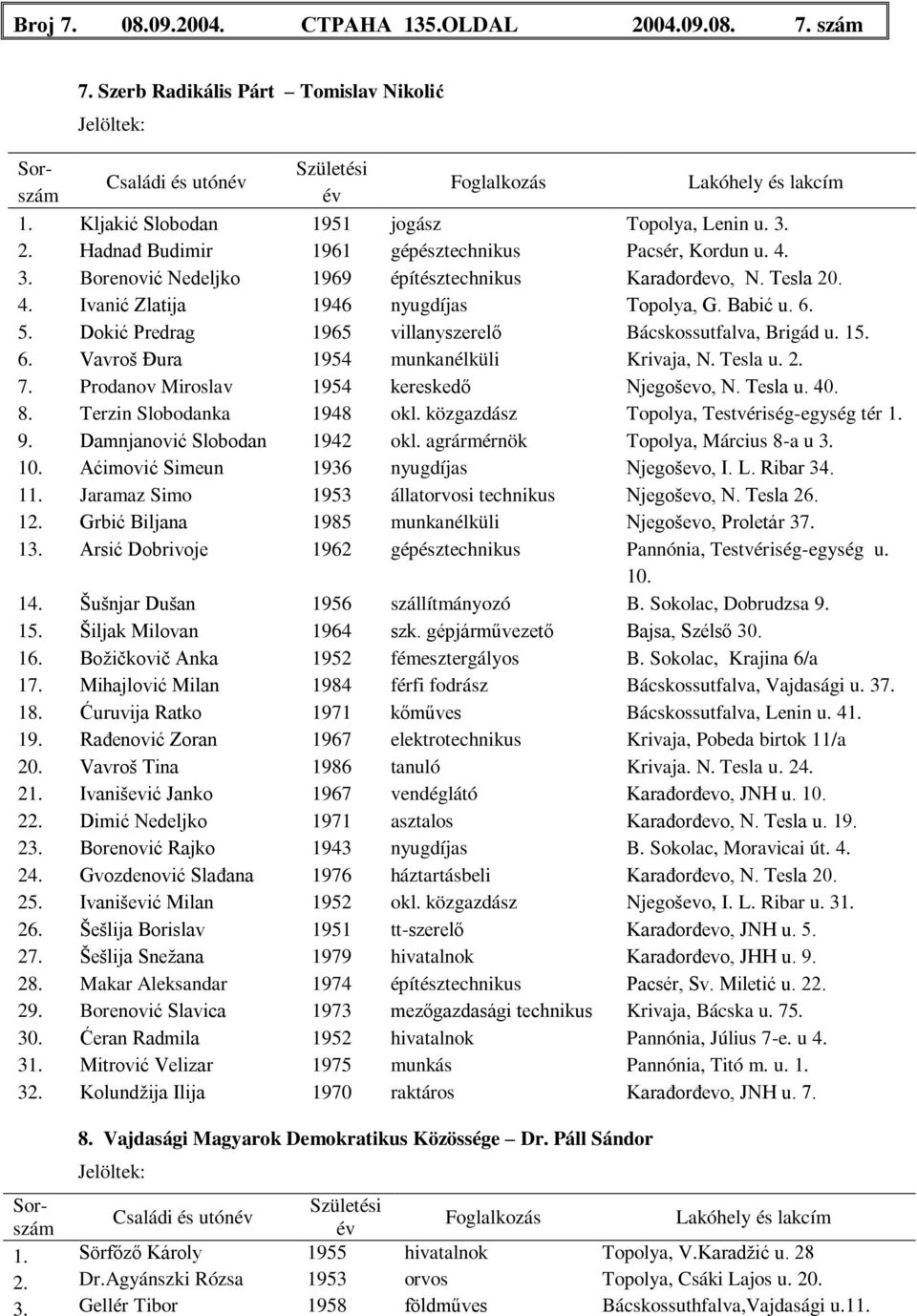 Tesla u. 2. 7. Prodanov Miroslav 1954 kereskedő Njegoševo, N. Tesla u. 40. 8. Terzin Slobodanka 1948 okl. közgazdász Topolya, Testvériség-egység tér 1. 9. Damnjanović Slobodan 1942 okl.