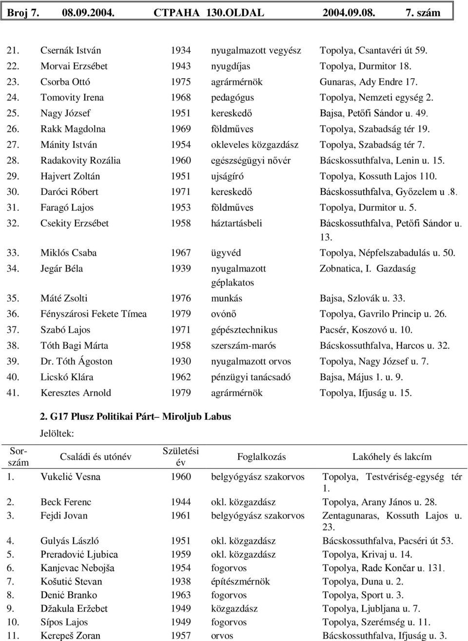 Rakk Magdolna 1969 földműves Topolya, Szabadság tér 19. 27. Mánity István 1954 okleveles közgazdász Topolya, Szabadság tér 7. 28. Radakovity Rozália 1960 egészségügyi nővér Bácskossuthfalva, Lenin u.