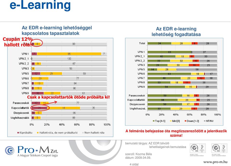 Az EDR e-learning lehetőség fogadtatása Csak a