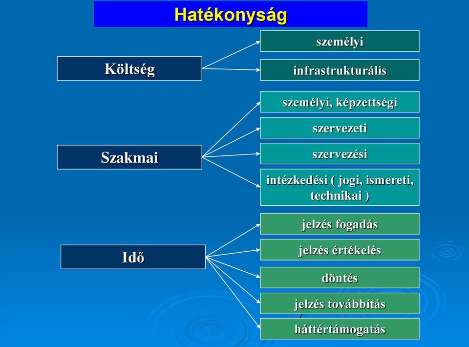 intézkedési ( jogi, ismereti, technikai ) jelzés