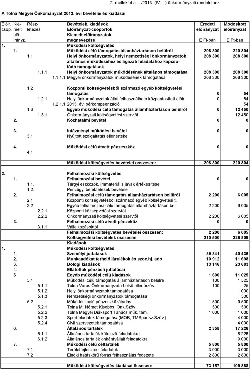 Működési célú támogatás államháztartáson belülről 208 300 220 804 1.