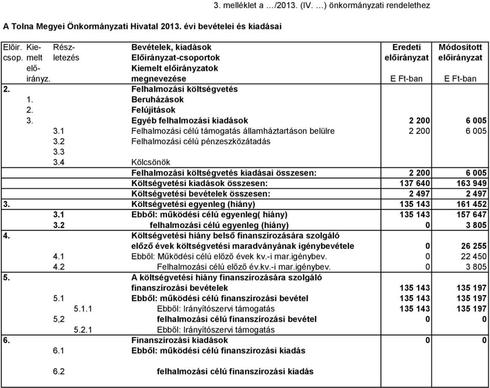 Egyéb felhalmozási kiadások 2 200 6 005 3.1 Felhalmozási célú támogatás államháztartáson belülre 2 200 6 005 3.2 Felhalmozási célú pénzeszközátadás 3.3 3.