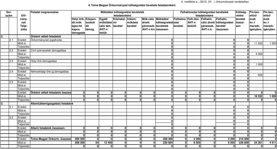 Közpon- Egyéb Közhatal- Intézm. Műk.célú Működési Felhalmo- Felh.tám. Felhalm. Felhalm. bevétel évek évek zat/ ált.műk.