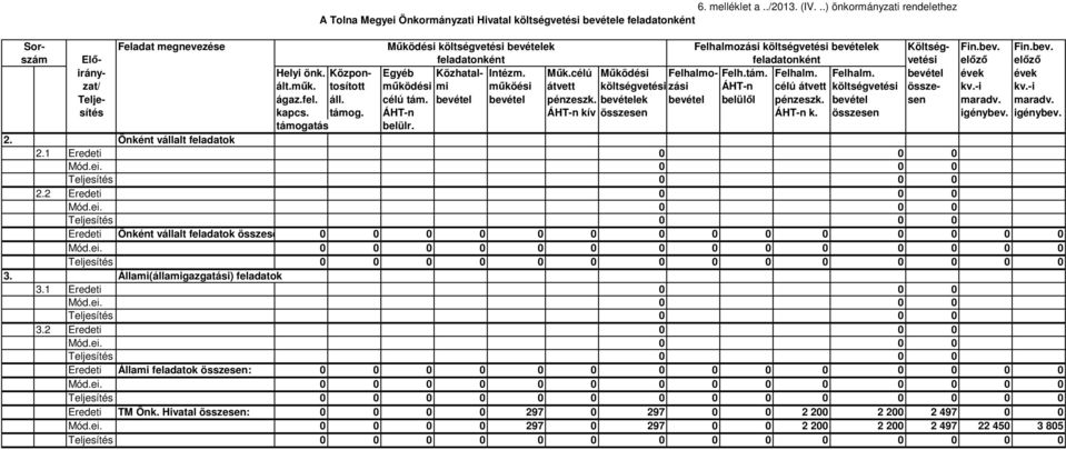 Költség- Fin.bev. Fin.bev. szám Elő- feladatonként feladatonként vetési előző előző irány- Helyi önk. Közpon- Egyéb Közhatal- Intézm. Műk.célú Működési Felhalmo- Felh.tám. Felhalm. Felhalm. bevétel évek évek zat/ ált.