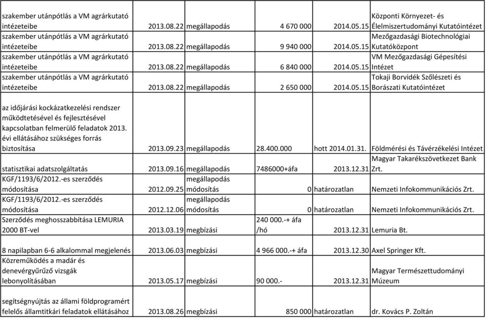 15 Kutatóközpont szakember utánpótlás a VM agrárkutató intézeteibe 2013.08.22 megállapodás 6 840 000 VM Mezőgazdasági Gépesítési 2014.05.