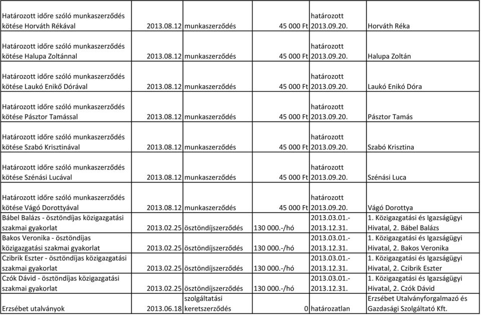 08.12 munkaszerződés 45 000 Ft 2013.09.20. Szénási Luca kötése Vágó Dorottyával 2013.08.12 munkaszerződés 45 000 Ft 2013.09.20. Vágó Dorottya Bábel Balázs - ösztöndíjas közigazgatási 2013.03.01.- 1.