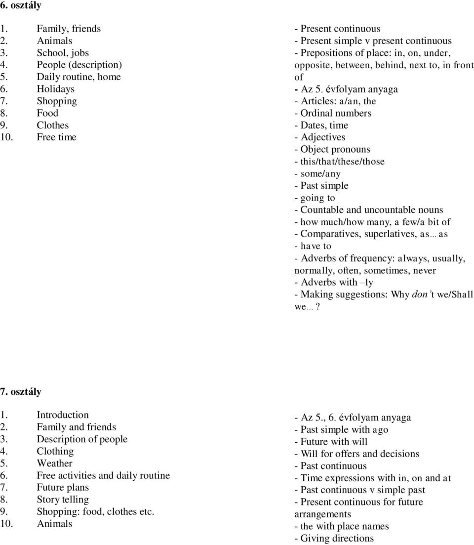 évfolyam anyaga - Articles: a/an, the - Ordinal numbers - Dates, time - Adjectives - Object pronouns - this/that/these/those - some/any - Past simple - going to - Countable and uncountable nouns -