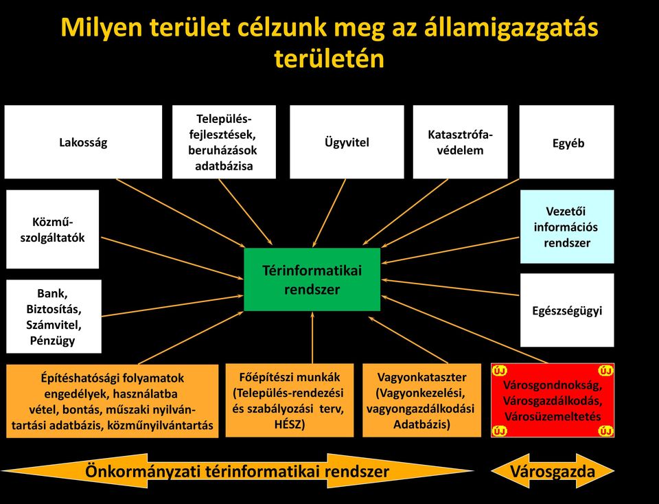 engedélyek, használatba vétel, bontás, műszaki nyilvántartási adatbázis, közműnyilvántartás Főépítészi munkák (Település-rendezési és szabályozási terv,
