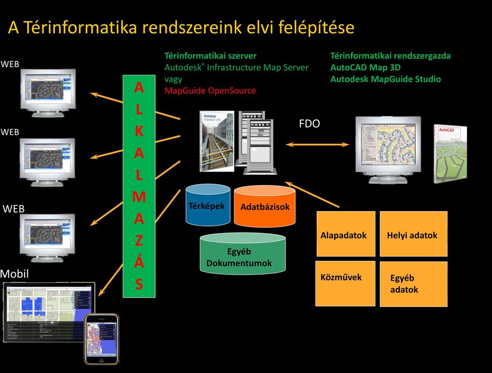 OpenSource Térképek Adatbázisok Egyéb Dokumentumok FDO Térinformatikai