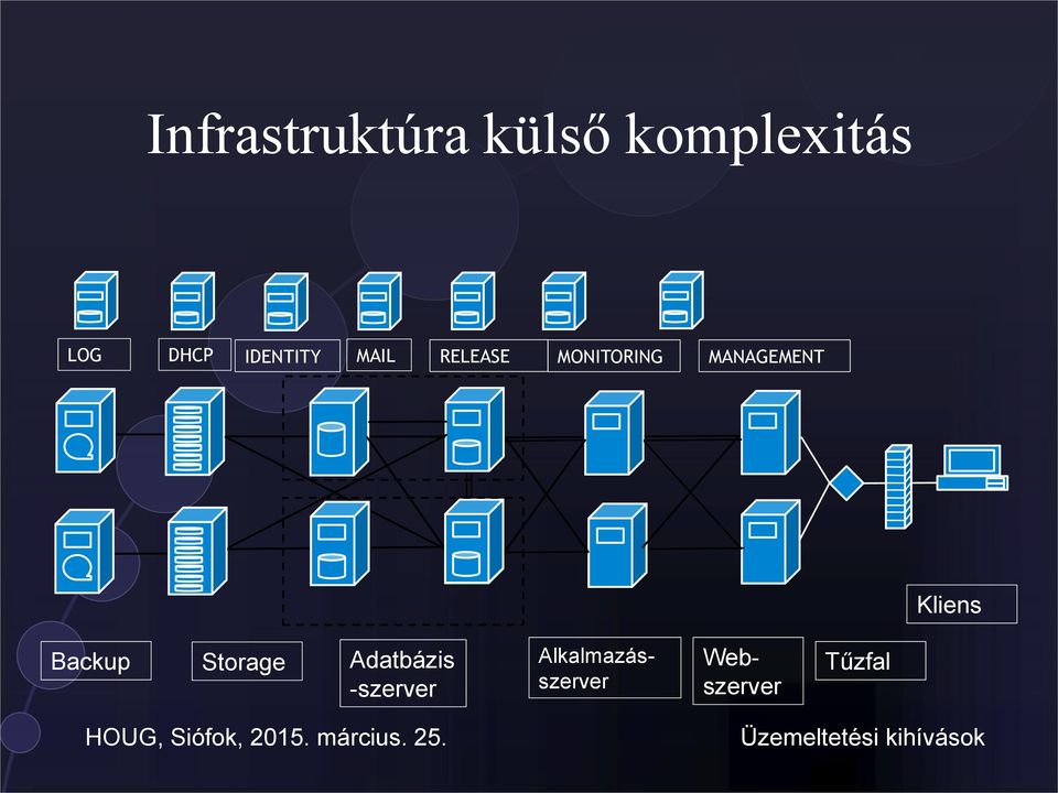 MANAGEMENT Kliens Backup Storage