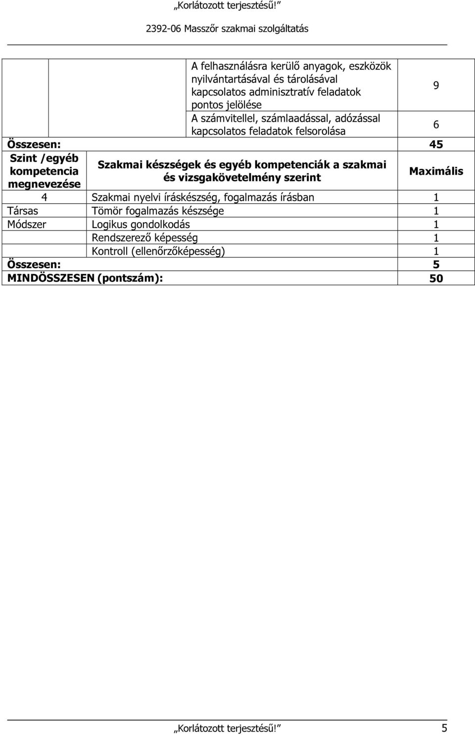 és egyéb kompetenciák a szakmai és vizsgakövetelmény szerint 4 Szakmai nyelvi íráskészség, fogalmazás írásban 1 Társas Tömör fogalmazás