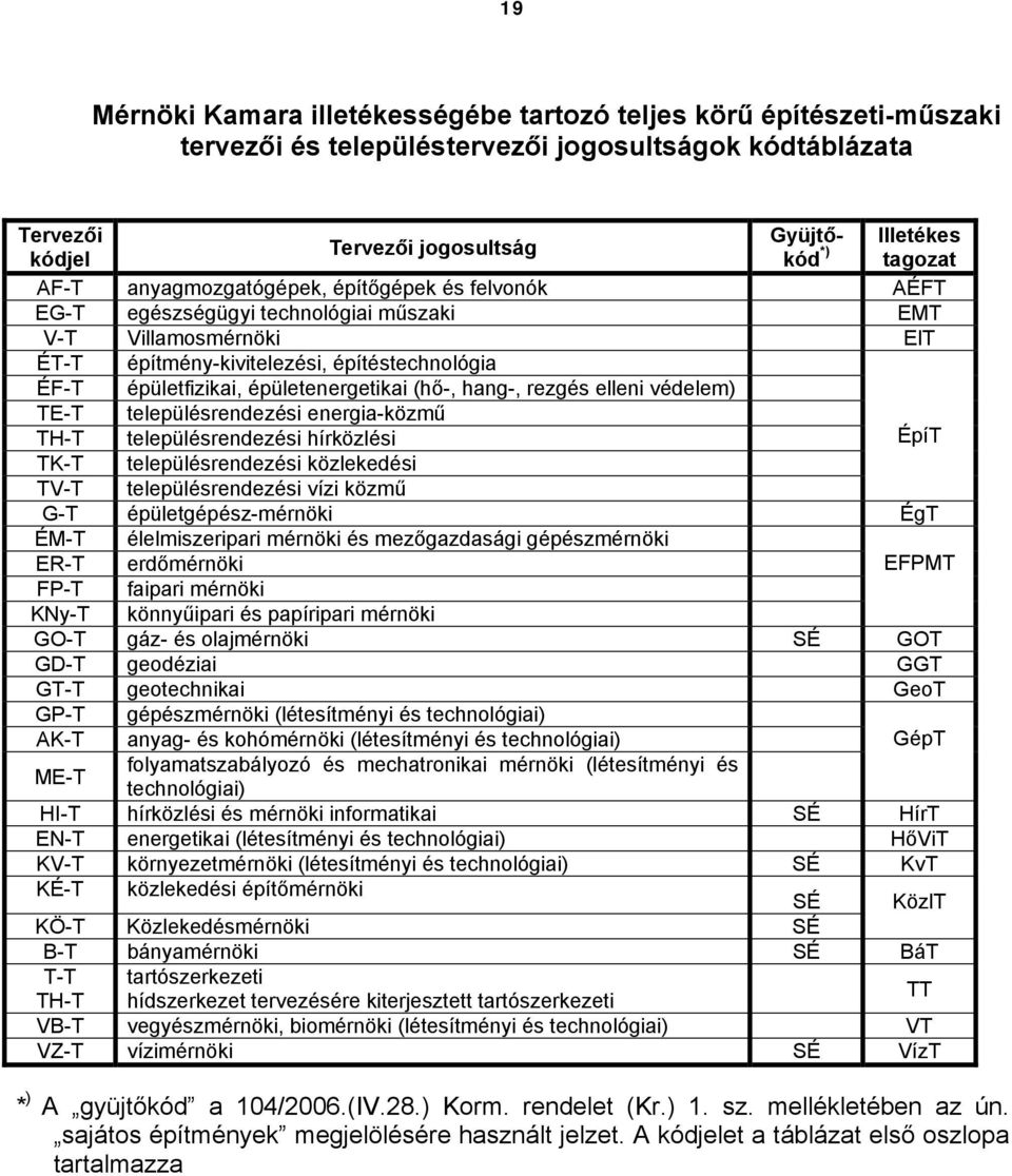 (hő-, hang-, rezgés elleni védelem) TE-T településrendezési energia-közmű TH-T településrendezési hírközlési ÉpíT TK-T településrendezési közlekedési TV-T településrendezési vízi közmű G-T