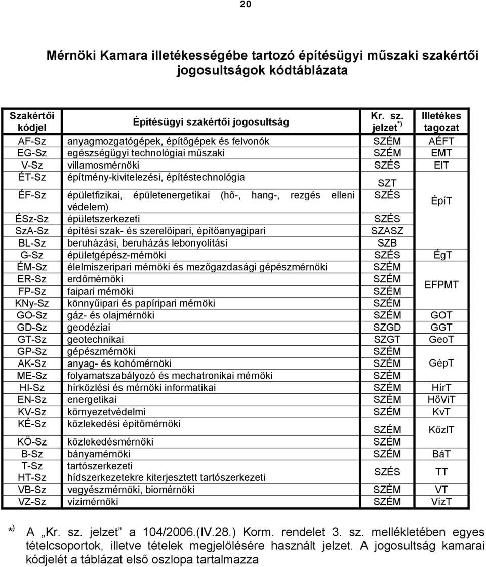 Illetékes Építésügyi szakértői jogosultság kódjel jelzet *) tagozat AF-Sz anyagmozgatógépek, építőgépek és felvonók SZÉM AÉFT EG-Sz egészségügyi technológiai műszaki SZÉM EMT V-Sz villamosmérnöki