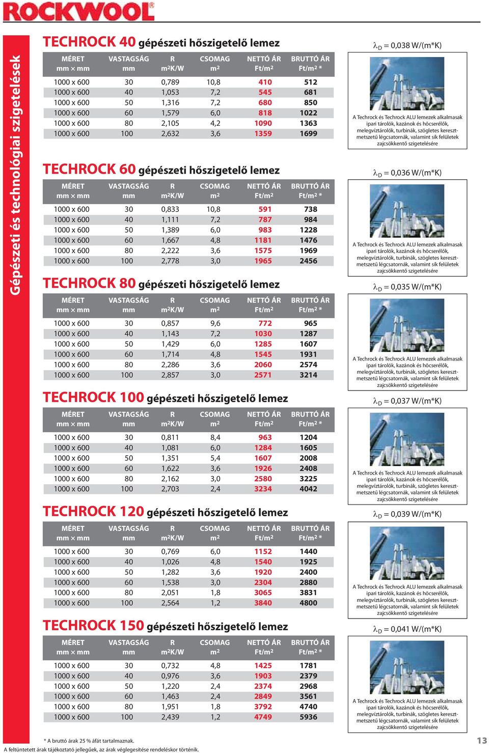 1,389 6,0 983 1228 1000 x 600 60 1,667 4,8 1181 1476 1000 x 600 80 2,222 3,6 1575 1969 1000 x 600 100 2,778 3,0 1965 2456 TECHROCK 80 gépészeti hőszigetelő lemez 1000 x 600 30 0,857 9,6 772 965 1000
