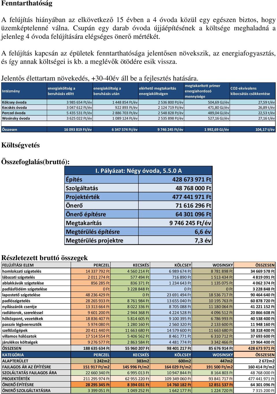 A felújítás kapcsán az épületek fenntarthatósága jelentısen növekszik, az energiafogyasztás, és így annak költségei is kb. a meglévık ötödére esik vissza.